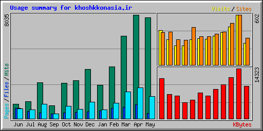 Usage summary for khoshkkonasia.ir